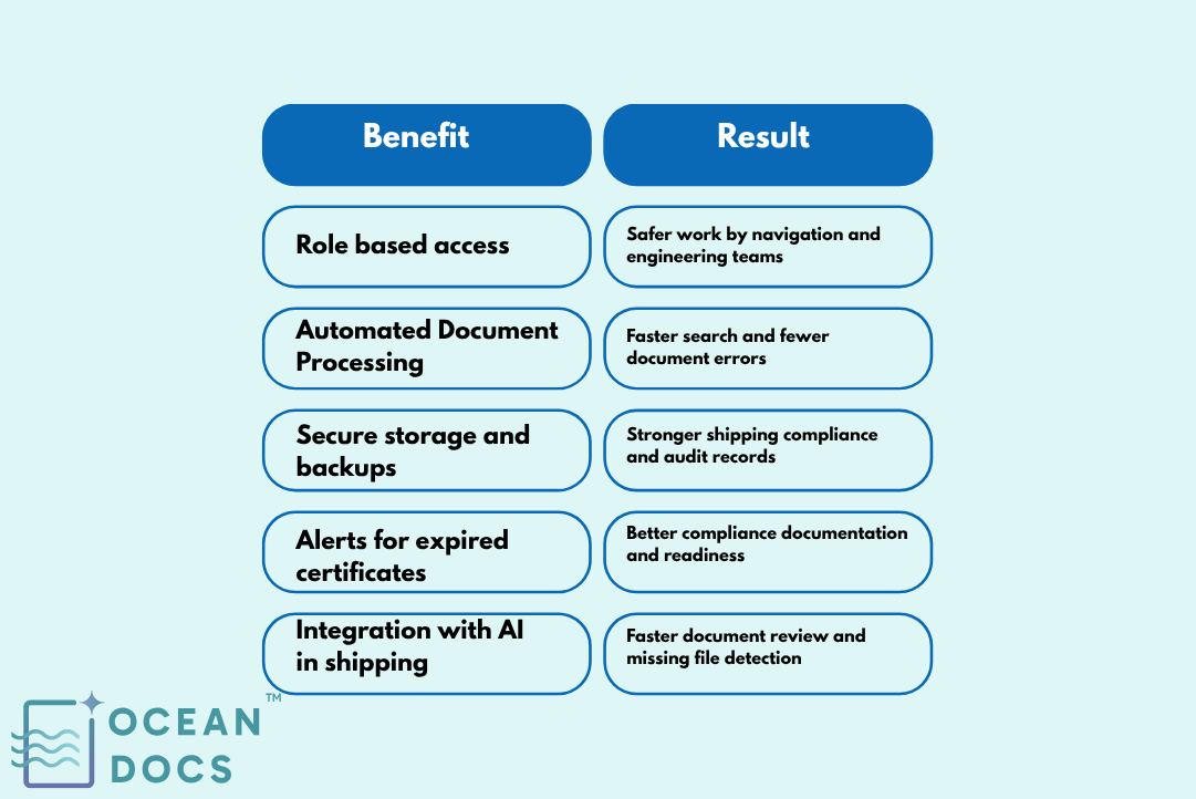 How OceanDocs AI supports access based control